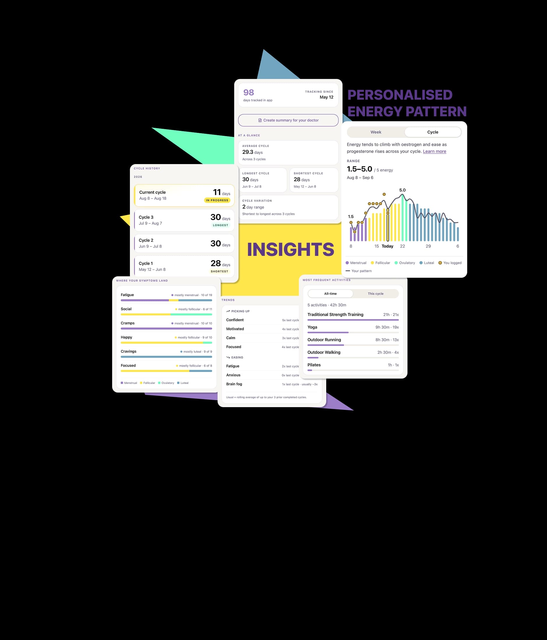 Insights screens showing cycle history, energy pattern, symptom placement and activity trends